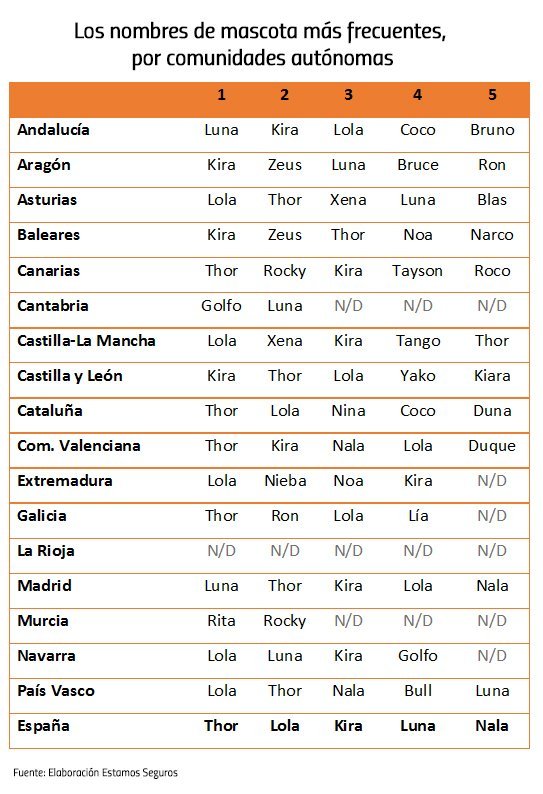 Nombres Asturianos para Perros