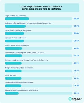Errores que hay que evitar en una entrevista de trabajo presencial